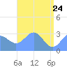 Tide chart for Kwajalein, Pacific Islands on 2022/05/24