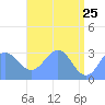 Tide chart for Kwajalein, Pacific Islands on 2022/05/25