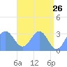 Tide chart for Kwajalein, Pacific Islands on 2022/05/26
