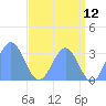 Tide chart for Kwajalein, Pacific Islands on 2022/06/12