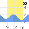 Tide chart for Kwajalein, Pacific Islands on 2022/06/22