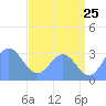 Tide chart for Kwajalein, Pacific Islands on 2022/06/25