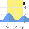 Tide chart for Kwajalein, Pacific Islands on 2022/06/5