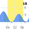 Tide chart for Kwajalein, Pacific Islands on 2022/08/10