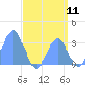 Tide chart for Kwajalein, Pacific Islands on 2022/08/11