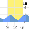 Tide chart for Kwajalein, Pacific Islands on 2022/08/19