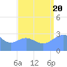 Tide chart for Kwajalein, Pacific Islands on 2022/08/20