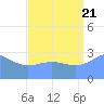 Tide chart for Kwajalein, Pacific Islands on 2022/08/21
