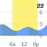 Tide chart for Kwajalein, Pacific Islands on 2022/08/22