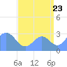 Tide chart for Kwajalein, Pacific Islands on 2022/08/23