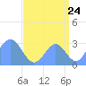 Tide chart for Kwajalein, Pacific Islands on 2022/08/24