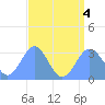 Tide chart for Kwajalein, Pacific Islands on 2022/08/4