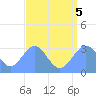 Tide chart for Kwajalein, Pacific Islands on 2022/08/5