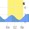 Tide chart for Kwajalein, Pacific Islands on 2022/08/6