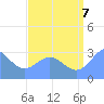 Tide chart for Kwajalein, Pacific Islands on 2022/08/7