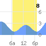 Tide chart for Kwajalein, Pacific Islands on 2022/08/8