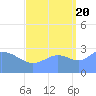 Tide chart for Kwajalein, Pacific Islands on 2022/09/20