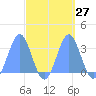 Tide chart for Kwajalein, Pacific Islands on 2022/09/27