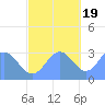 Tide chart for Kwajalein, Pacific Islands on 2022/11/19