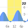 Tide chart for Kwajalein, Pacific Islands on 2022/11/22