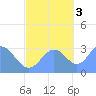 Tide chart for Kwajalein, Pacific Islands on 2022/11/3