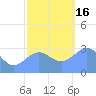 Tide chart for Kwajalein, Pacific Islands on 2022/12/16