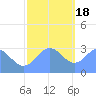 Tide chart for Kwajalein, Pacific Islands on 2022/12/18