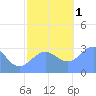 Tide chart for Kwajalein, Pacific Islands on 2022/12/1