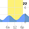 Tide chart for Kwajalein, Pacific Islands on 2023/09/22