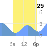 Tide chart for Kwajalein, Pacific Islands on 2023/09/25