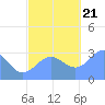 Tide chart for Kwajalein, Pacific Islands on 2023/11/21