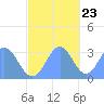 Tide chart for Kwajalein, Pacific Islands on 2023/11/23