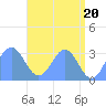 Tide chart for Kwajalein, Pacific Islands on 2024/05/20
