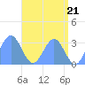 Tide chart for Kwajalein, Pacific Islands on 2024/05/21