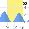 Tide chart for Kwajalein, Pacific Islands on 2024/05/22