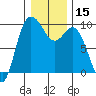 Tide chart for Shelter Bay, La Conner, Washington on 2021/01/15