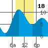 Tide chart for Shelter Bay, La Conner, Washington on 2021/01/18