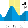 Tide chart for Shelter Bay, La Conner, Washington on 2021/01/19