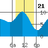 Tide chart for Shelter Bay, La Conner, Washington on 2021/01/21