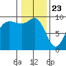 Tide chart for Shelter Bay, La Conner, Washington on 2021/01/23