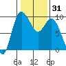 Tide chart for Shelter Bay, La Conner, Washington on 2021/01/31