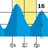 Tide chart for Shelter Bay, La Conner, Washington on 2021/02/16