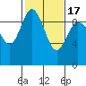 Tide chart for Shelter Bay, La Conner, Washington on 2021/02/17