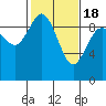 Tide chart for Shelter Bay, La Conner, Washington on 2021/02/18