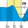 Tide chart for Shelter Bay, La Conner, Washington on 2021/02/20