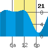 Tide chart for Shelter Bay, La Conner, Washington on 2021/02/21
