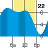 Tide chart for Shelter Bay, La Conner, Washington on 2021/02/22