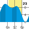 Tide chart for Shelter Bay, La Conner, Washington on 2021/02/23