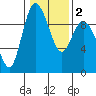 Tide chart for Shelter Bay, La Conner, Washington on 2021/02/2