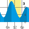 Tide chart for Shelter Bay, La Conner, Washington on 2021/02/3